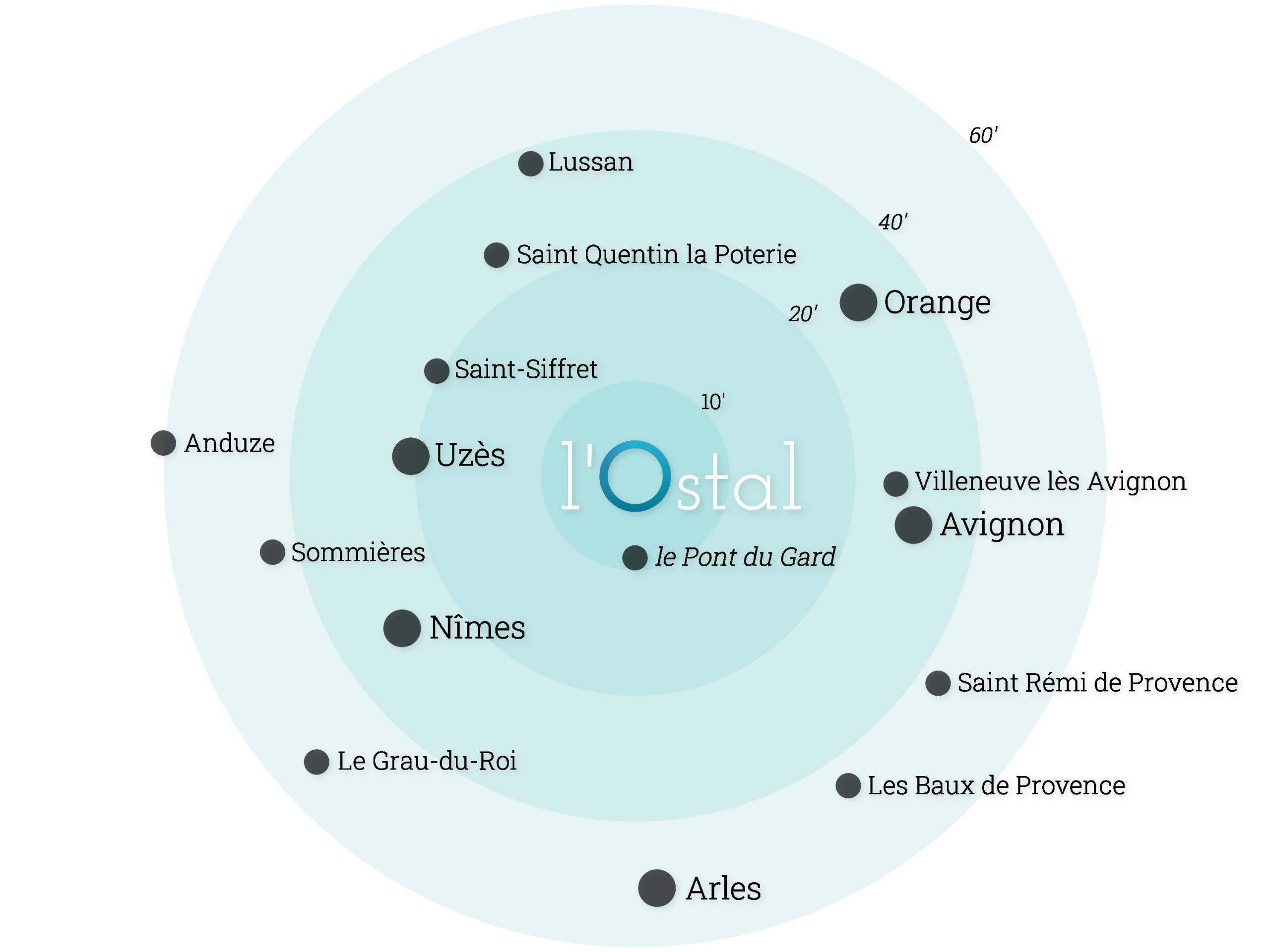 l'Ostal est au centre de plusieurs lieux d'intérêts culturels, naturel et patrimoniaux.